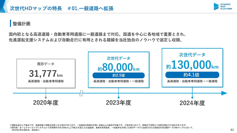 ダイナミックマップ基盤の次世代高精度3次元地図データのロードマップ。2023年度に8万km、2024年度に13万kmにデータを増やし主要な一般道をカバー（出典：ダイナミックマップ基盤）