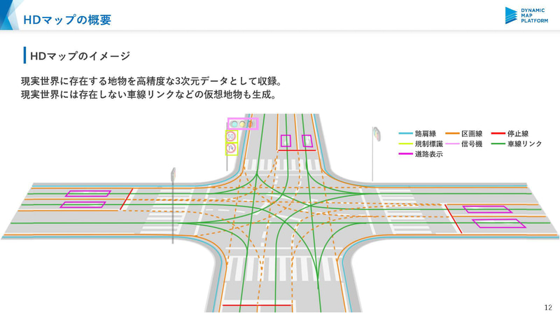 高精度3次元地図の仕組み（出典：ダイナミックマップ基盤）