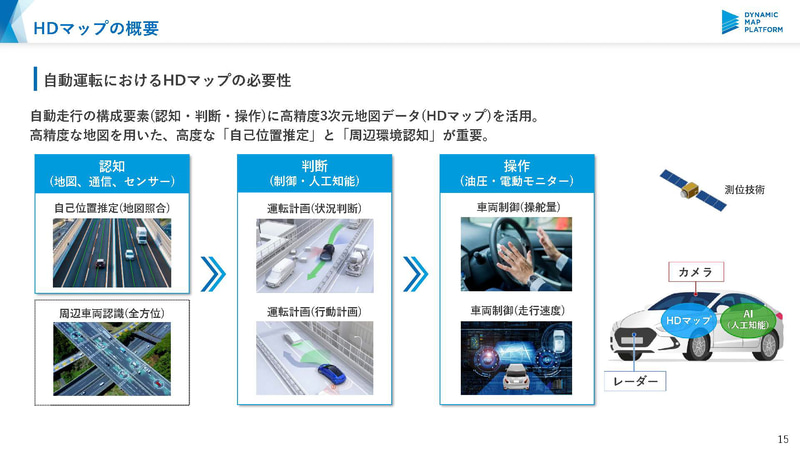 高精度3次元地図の仕組み（出典：ダイナミックマップ基盤）