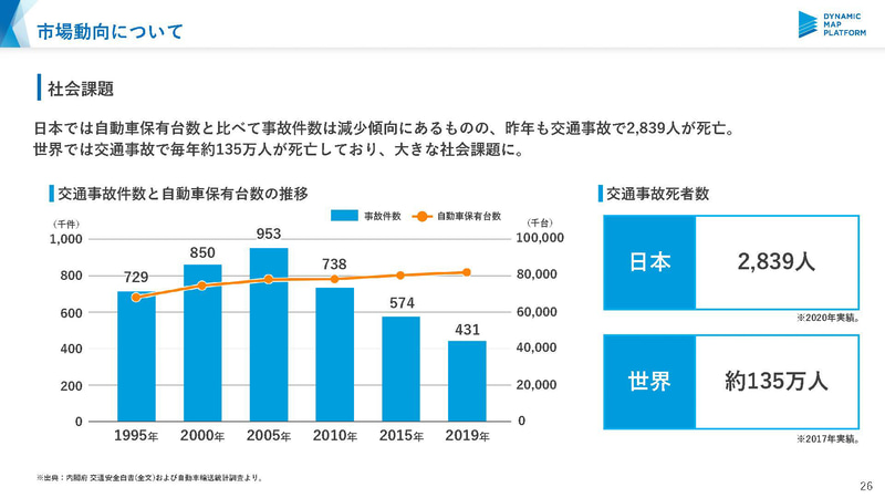 社会課題（出典：ダイナミックマップ基盤）