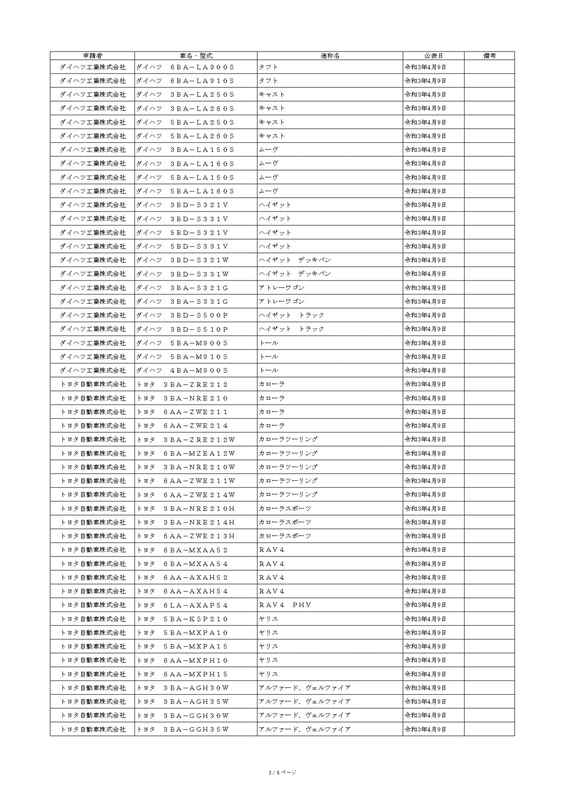 先進安全技術（衝突被害軽減制動制御装置）の性能認定型式一覧表