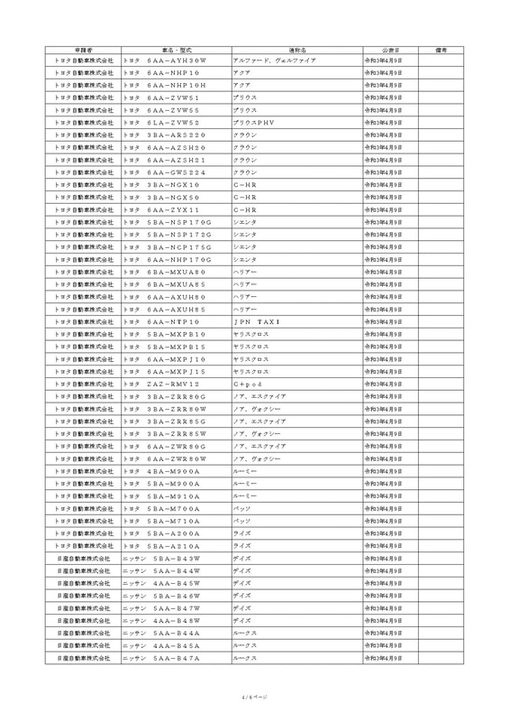 先進安全技術（衝突被害軽減制動制御装置）の性能認定型式一覧表