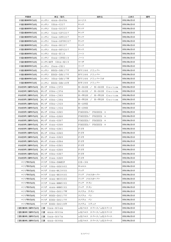 先進安全技術（衝突被害軽減制動制御装置）の性能認定型式一覧表