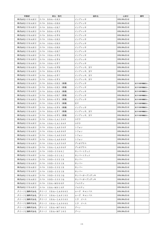 先進安全技術（障害物検知機能付ペダル踏み間違い急発進抑制装置）の性能認定型式一覧表
