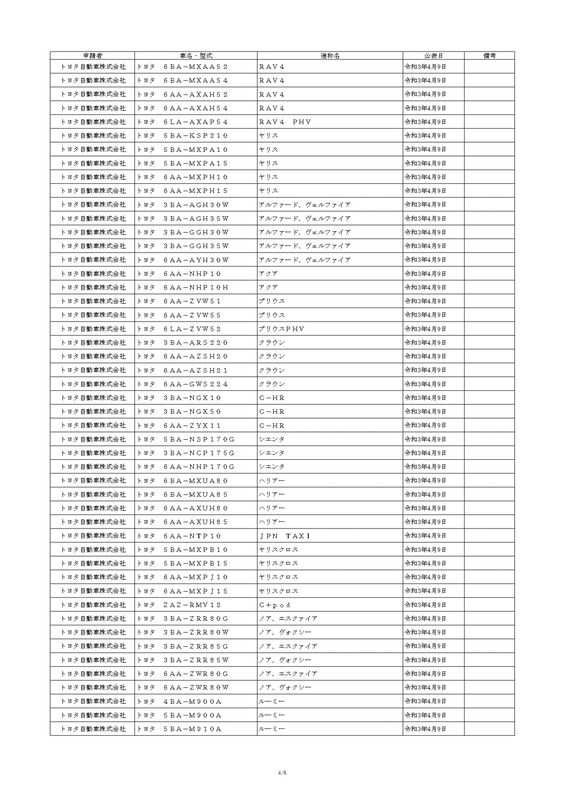 先進安全技術（障害物検知機能付ペダル踏み間違い急発進抑制装置）の性能認定型式一覧表
