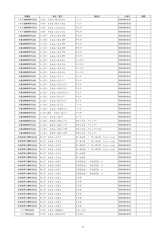 先進安全技術（障害物検知機能付ペダル踏み間違い急発進抑制装置）の性能認定型式一覧表