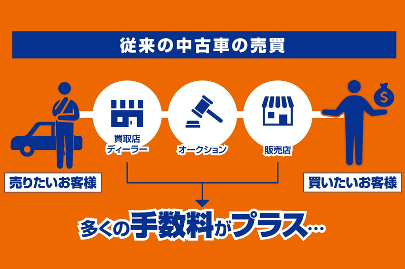 従来の中古車売買サービスイメージ図