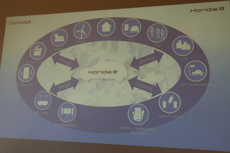 あらゆるものと繋がっているHonda e