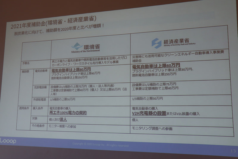 2021年度の電気自動車購入時の補助金。