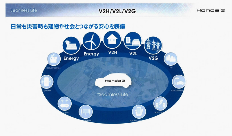 Honda eはV2Hなど社会とつながることを前提としている