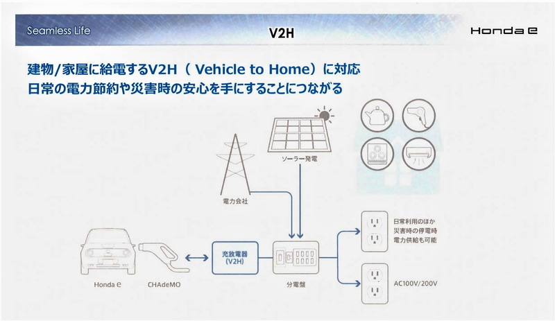 V2Hシステムを組み合わせると建物へ給電が可能で、通常と同じように電気が使える