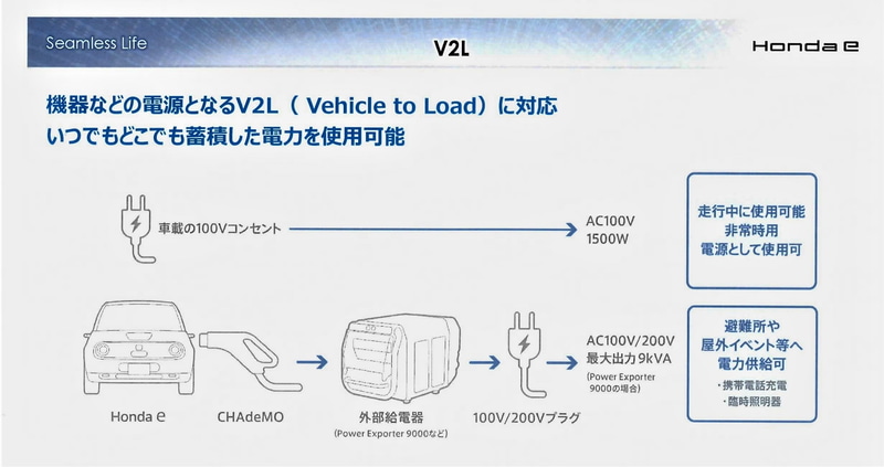 V2L装置でHonda eの移動先で電気が使える。外部給電器のほか、上級グレードでは100Vのコンセントも装備