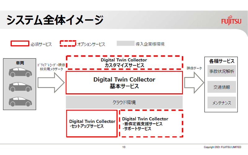 「Digital Twin Collector」システム全体イメージ