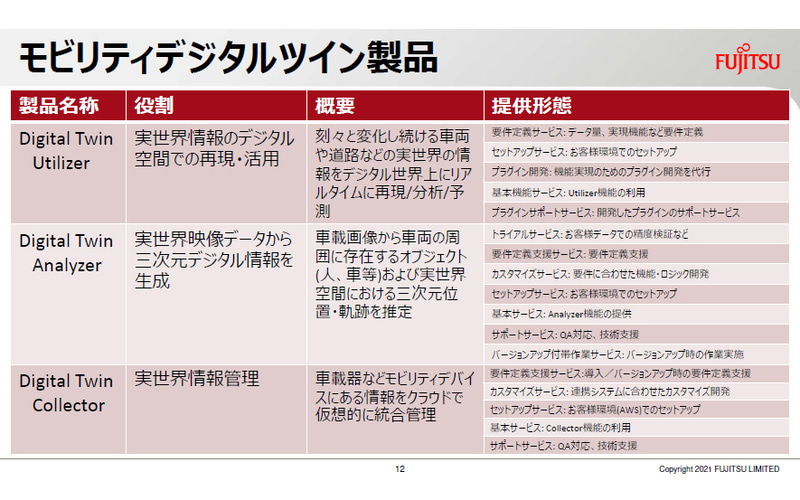 モビリティデジタルツイン製品