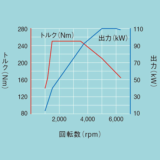 2.0 TDIエンジン性能曲線図