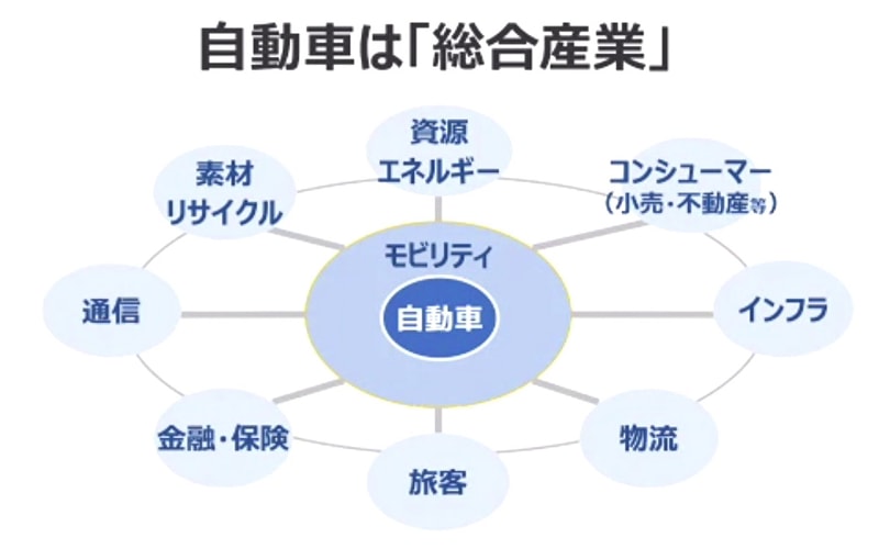 自動車は総合産業