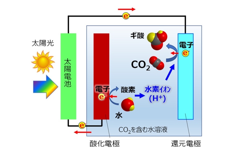 人工光合成の基本原理