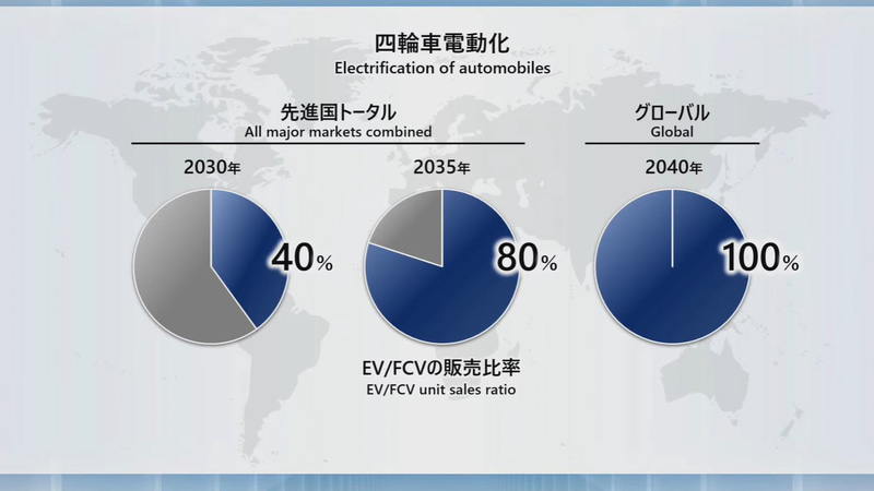 グローバルで2040年にEV/FCVの販売比率を100％とする目標を発表