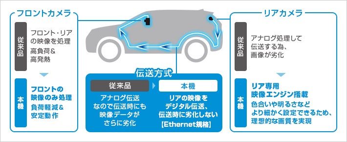 リアカメラの映像をクリアに記録