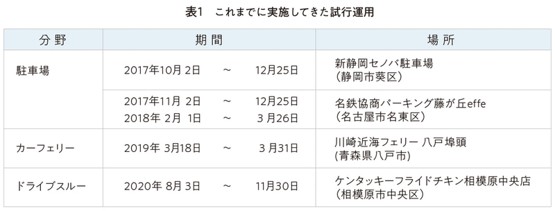 これまでに実施してきた試行運用