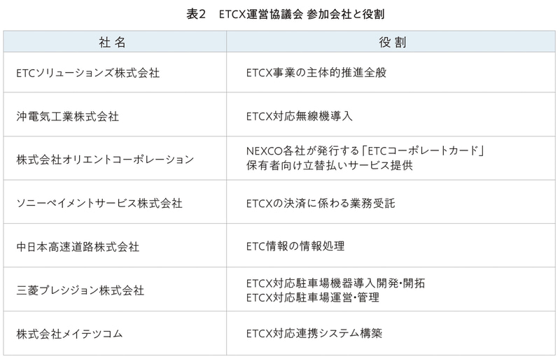 ETCX運営協議会参加会社と役割
