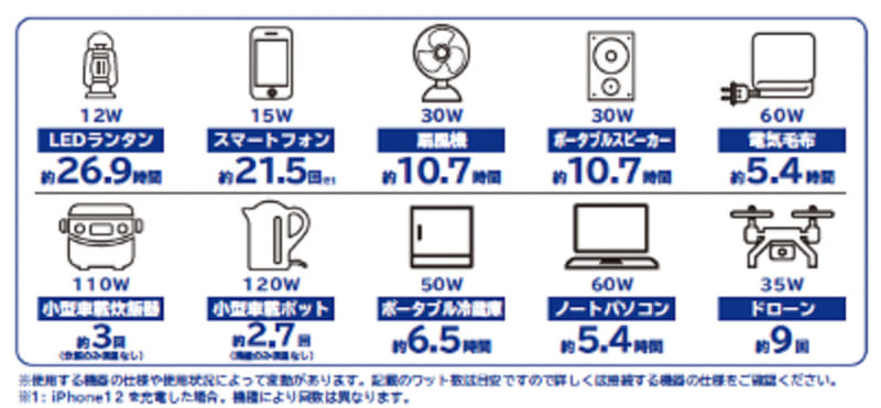バッテリー容量11万2000mAh/最大出力400Wの主な電気製品の充電/使用可能時間