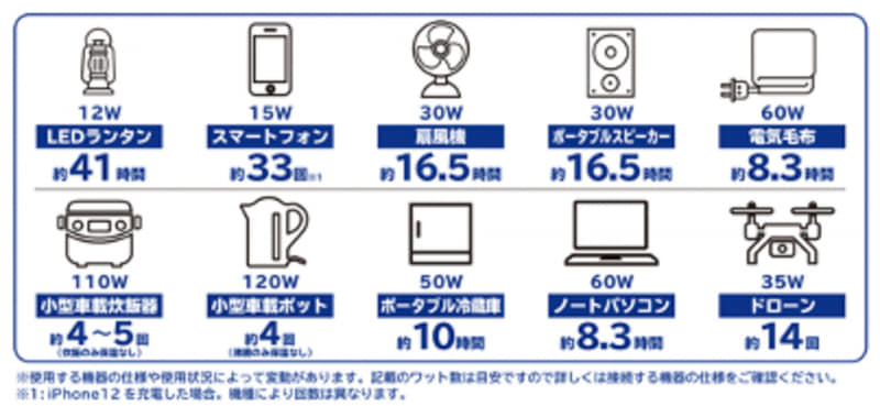バッテリー容量17万2800mAh/最大出力600Wの主な電気製品の充電/使用可能時間