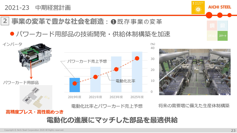 パワーカード用部品の技術開発