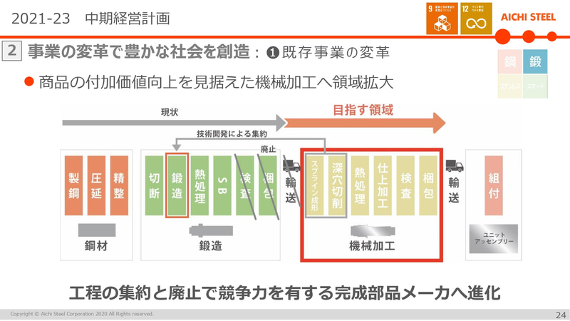 機械加工への領域拡大