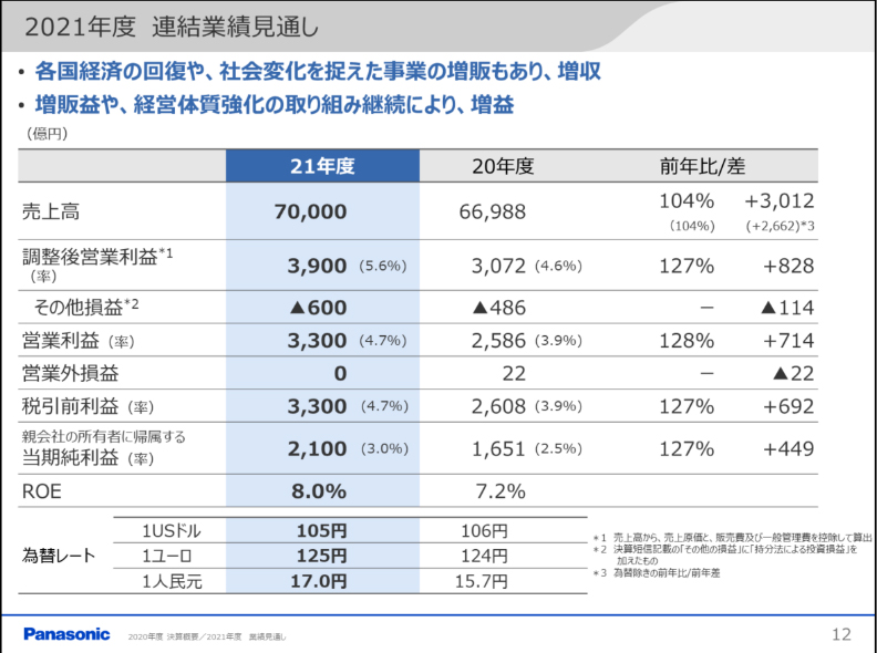 2021年度の連結業績見通し