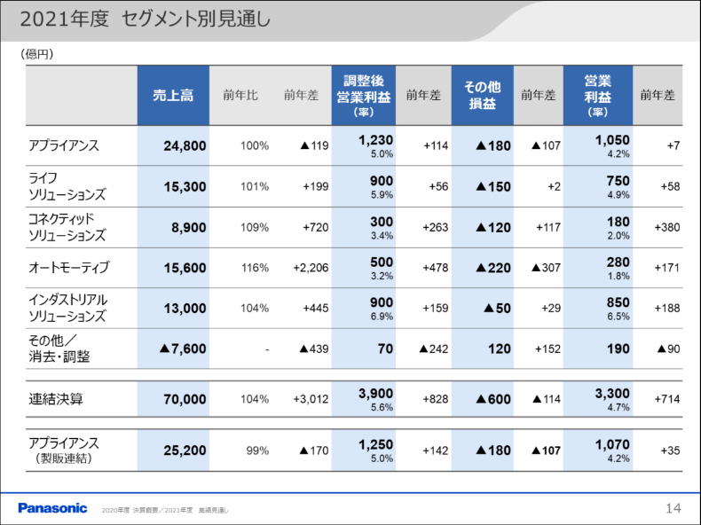 2021年度のセグメント別見通し