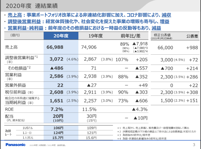 2020年度の連結業績