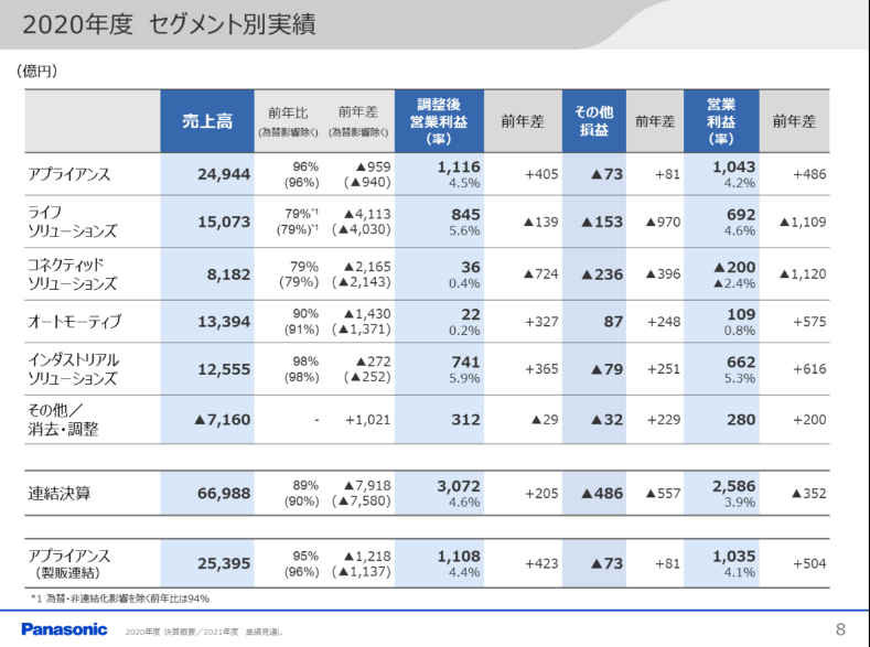 2020年度のセグメント別実績