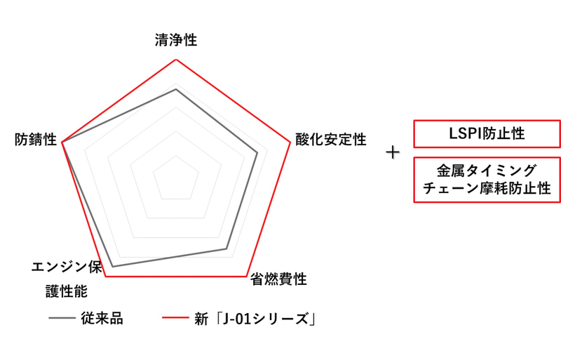 従来品との比較