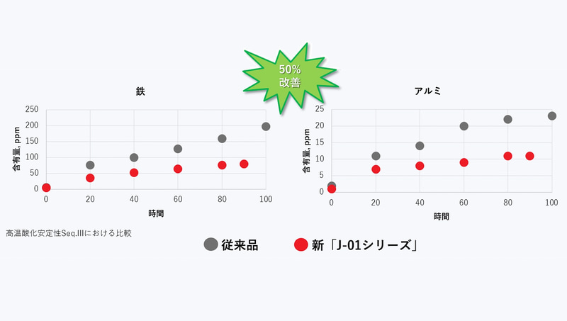 エンジン保護性能の比較