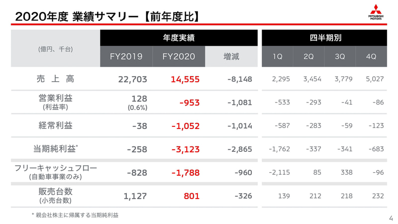 三菱自動車2020年度通期決算のプレゼンテーション資料