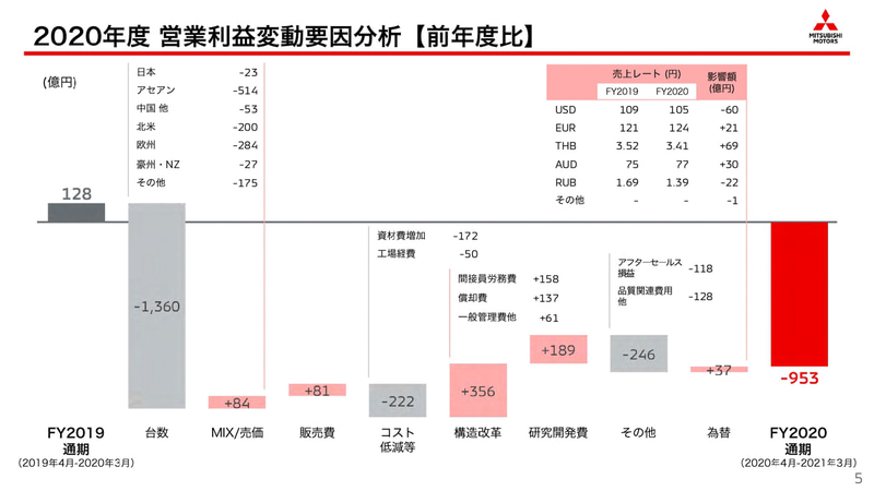 三菱自動車2020年度通期決算のプレゼンテーション資料
