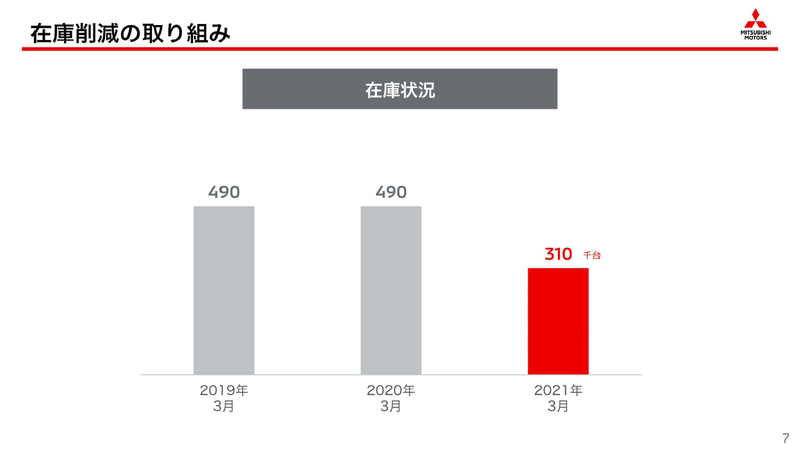 三菱自動車2020年度通期決算のプレゼンテーション資料
