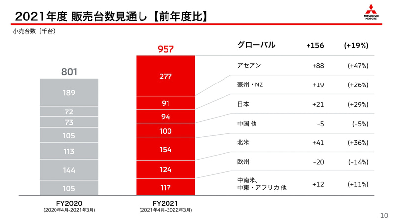三菱自動車2020年度通期決算のプレゼンテーション資料