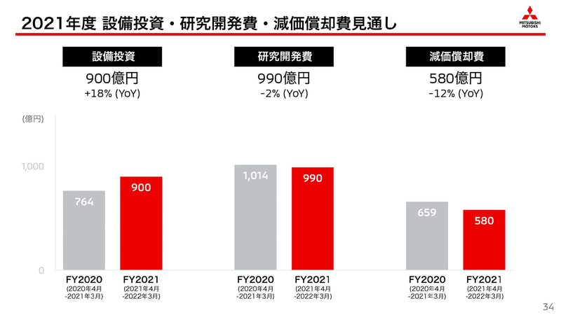 三菱自動車2020年度通期決算のプレゼンテーション資料