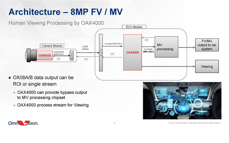 800万画素の場合には1つのカメラに対応（出典：OmniVision「Announcing the OAX4000」）