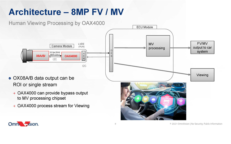 カメラモジュール側に内蔵可能（出典：OmniVision「Announcing the OAX4000」）