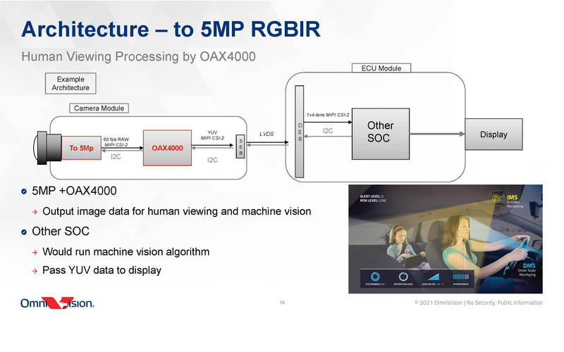 RGB-IRを利用可能（出典：OmniVision「Announcing the OAX4000」）