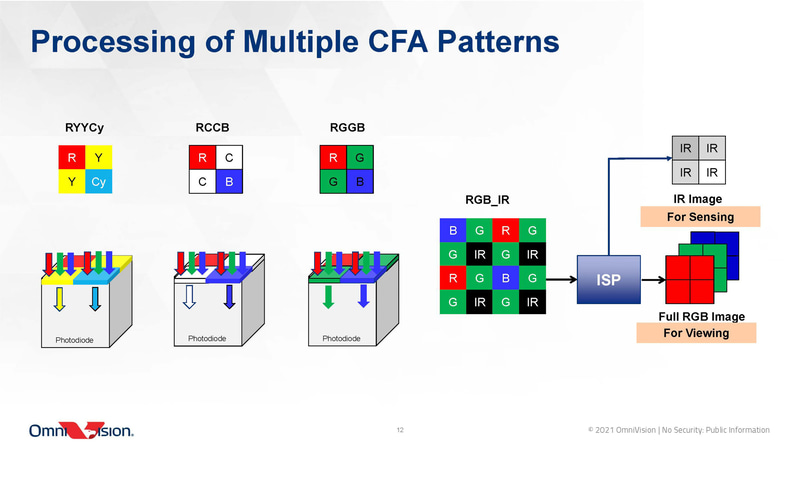 RGB-IRの仕組み（出典：OmniVision「Announcing the OAX4000」）