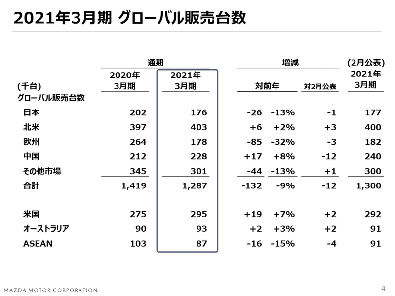 グローバル販売台数