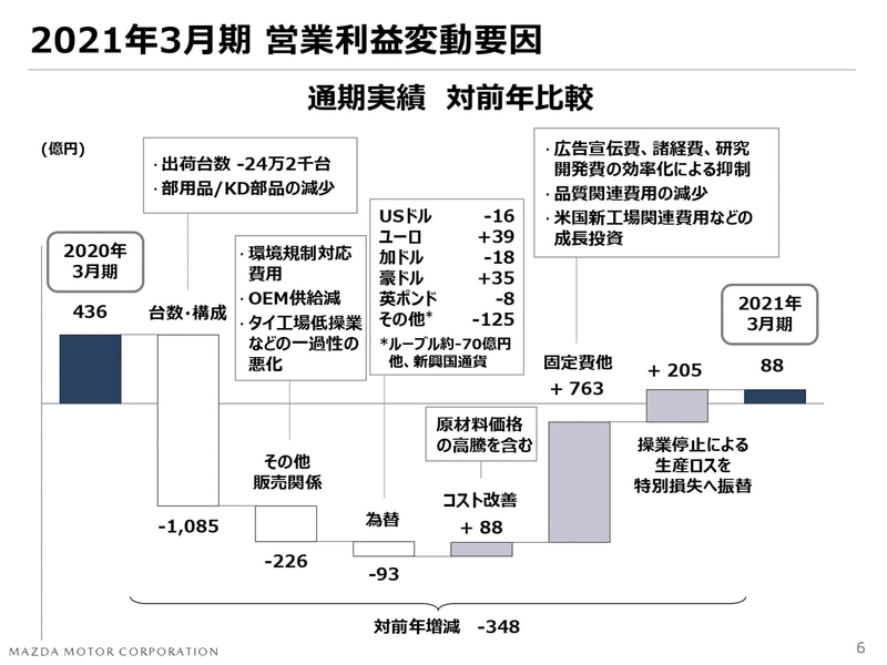 営業利益変動要因（通期実績）