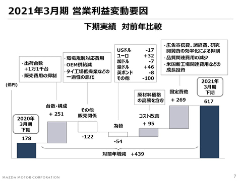 マツダ、2021年3月期決算説明会 営業利益は前年比80％減も88億円の黒字