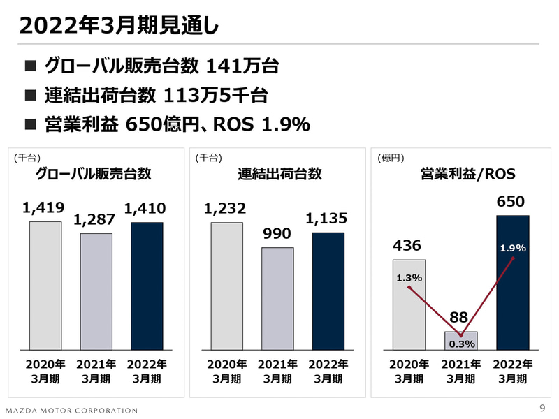 2022年3月期見通し