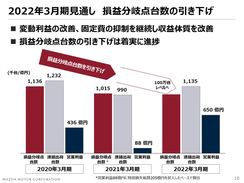 損益分岐点台数の引き下げ