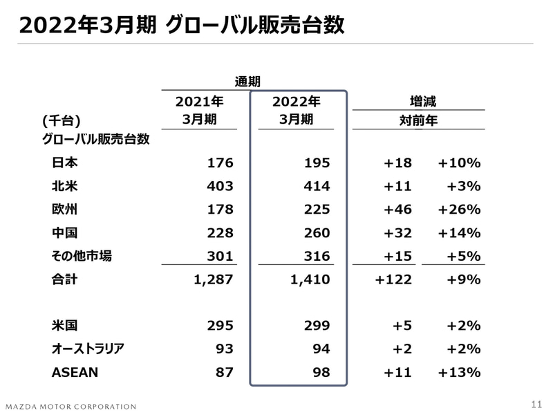 2022年3月期 グローバル販売台数